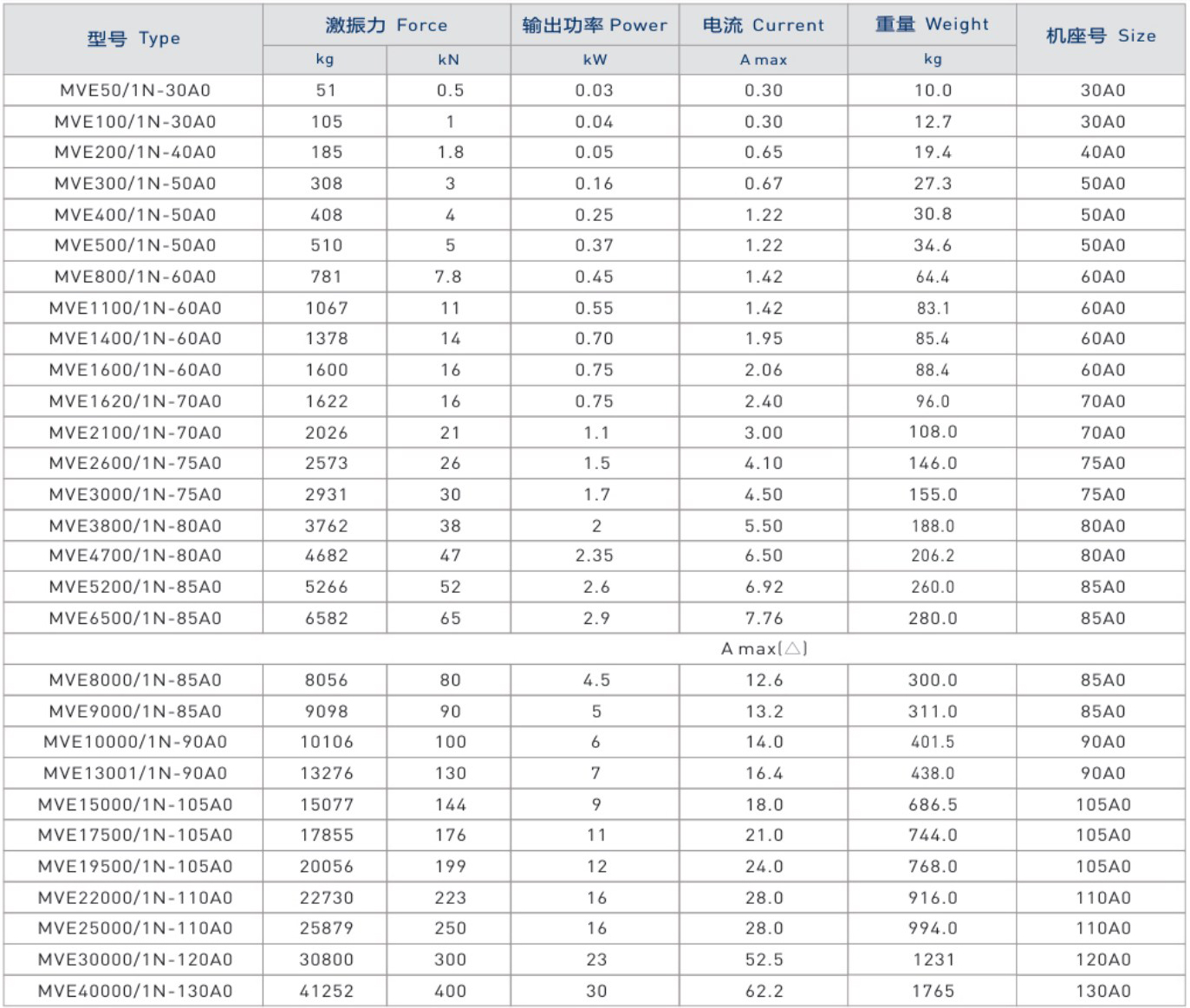 MVE振動電機技術參數(shù) MVE振動電機技術參數(shù)